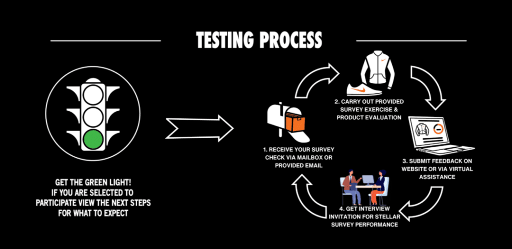 Infographic titled "TESTING PROCESS" on a black background detailing the steps of Nike's testing program. On the left, a traffic light icon with a green light and the text "Get the green light! If you are selected to participate, view the next steps for what to expect." An arrow points to a circular diagram on the right with four numbered steps: 1. Receiving an invitation/survey via email or mail; 2. Completing exercises and evaluating the product (illustrated by a shoe and a jacket); 3. Sending feedback via website or virtual assistance (illustrated by a laptop); and 4. Invitation for an interview if performance in the surveys is excellent (illustrated by two people at a table).